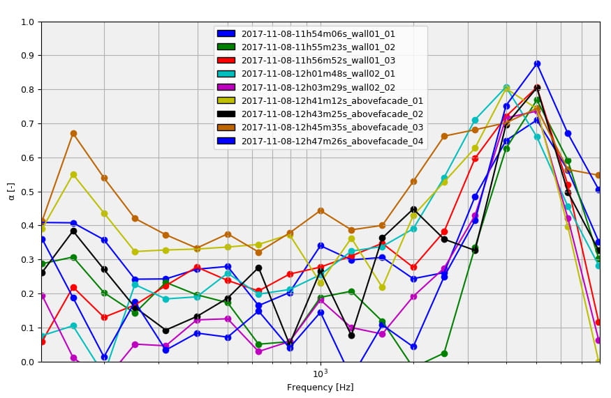 Figure 10. Sound absorption coefficient of wall01/wall02/abovefacade