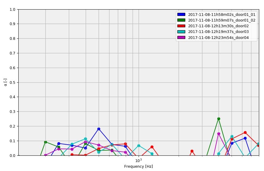Figure 12. Sound absorption coefficient of the doors
