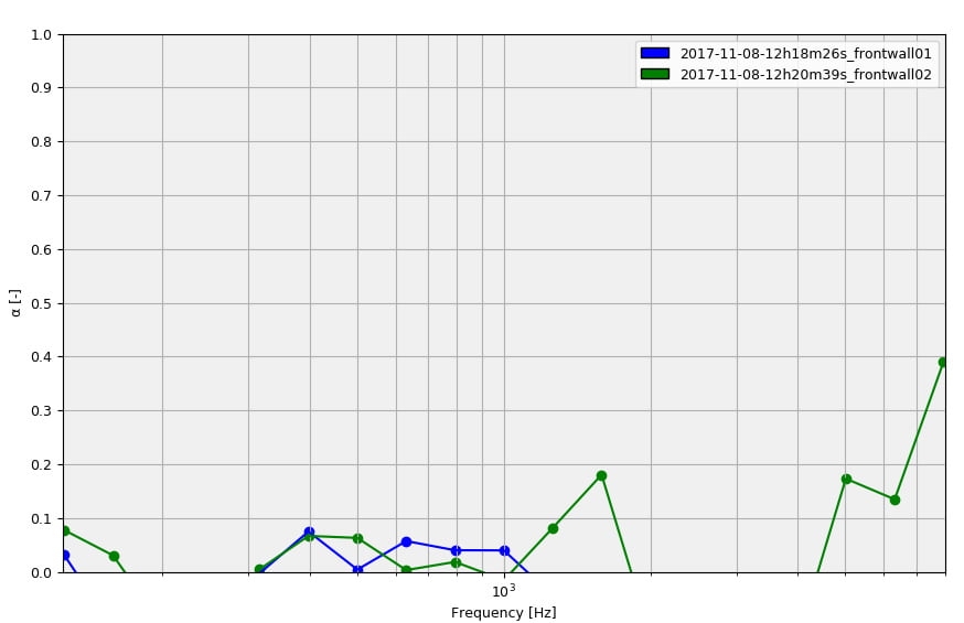 Figure 13. Sound absorption coefficient of the front walls