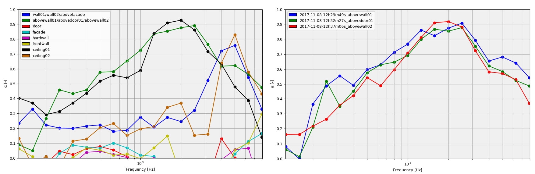 Figure 4. Averaged sound absorption coefficient of all different surfaces - Figure 5. Sound absorption coefficient of abovewall01/abovedoor01/abovewall02