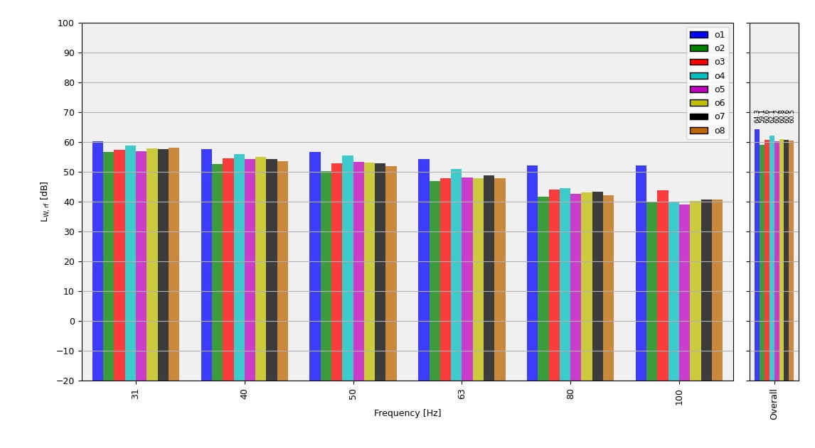 Figure 10. The “emitted” sound intensity (C-weighted) for the o-measurements.