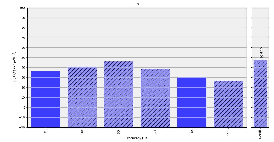 Figure 2. The active noise intensity (C-weighted) at measurement m2.