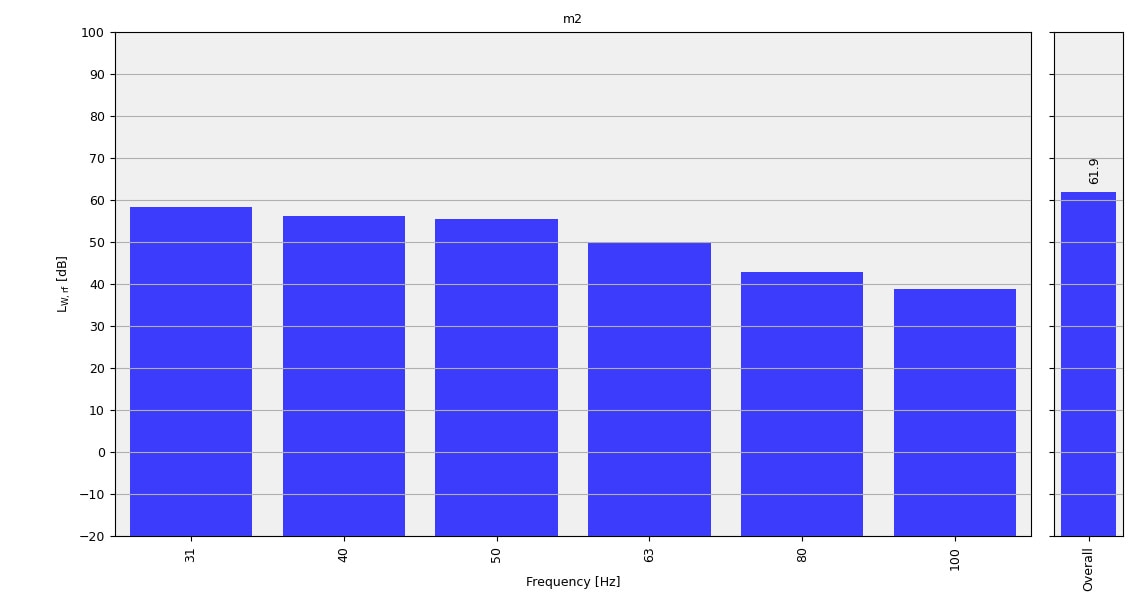 Figure 3. The “emmitted” noise intensity (C-weighted) at measurement m2.
