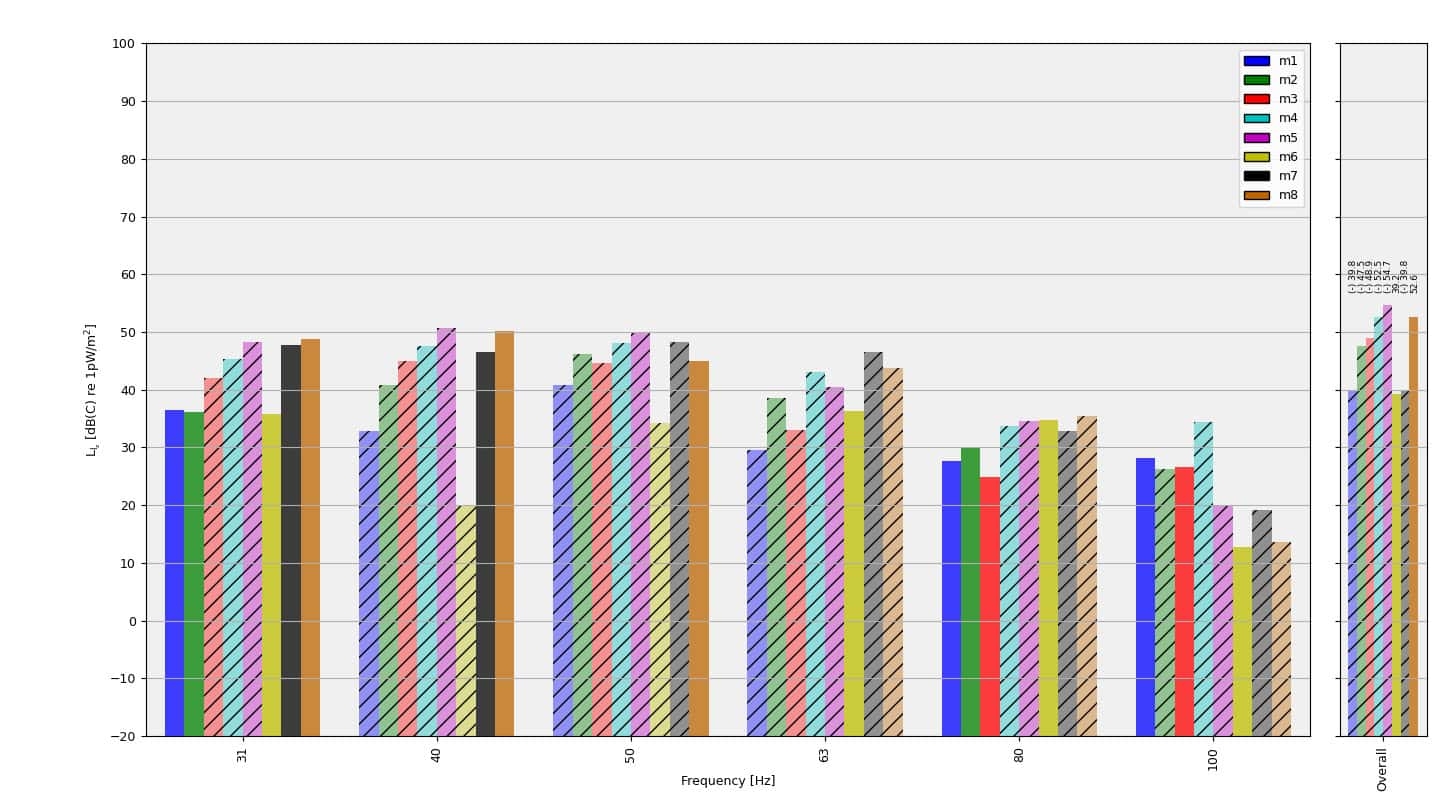 Figure 5. The active sound intensity (C-weighted) for the m-measurements.