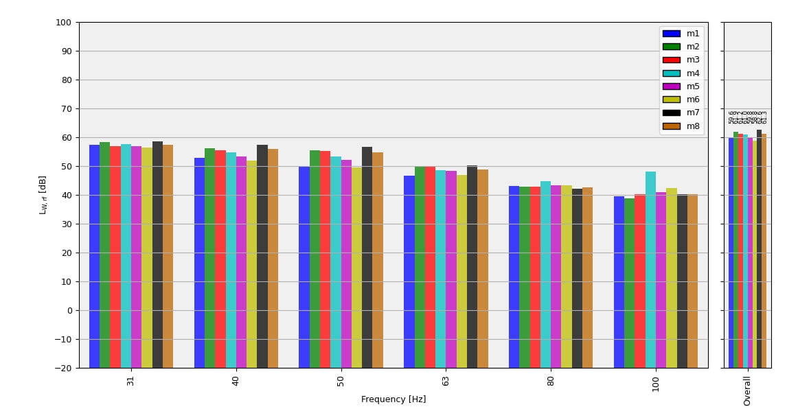 Figure 6. The “emitted” sound intensity (C-weighted) for the m-measurements.