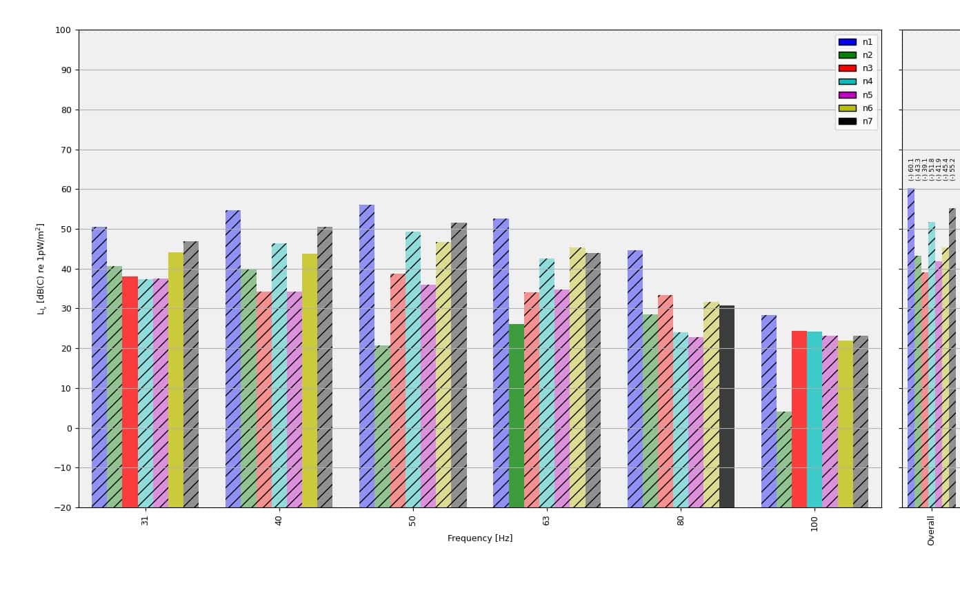 Figure 7. The active sound intensity (C-weighted) for the n-measurements.