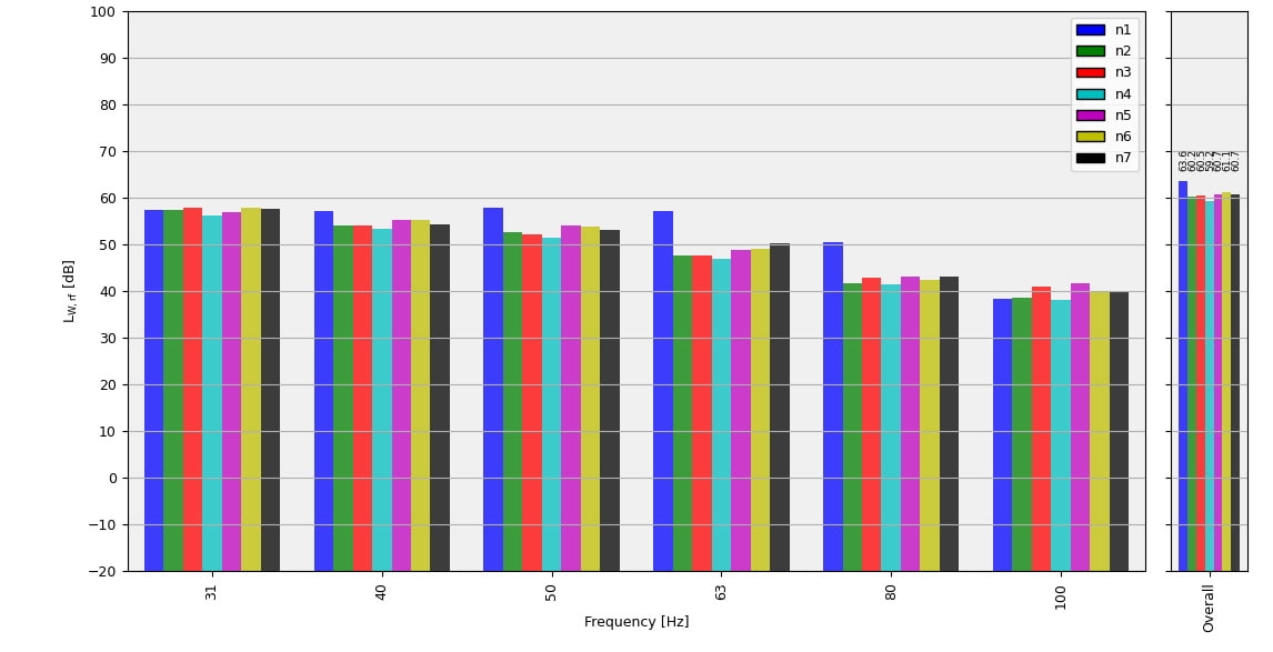 Figure 8. The “emitted” sound intensity (C-weighted) for the n-measurements.