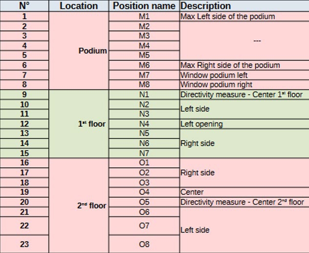 Table 1: 23 of 62 measurements done in room 1, grouped by letters.