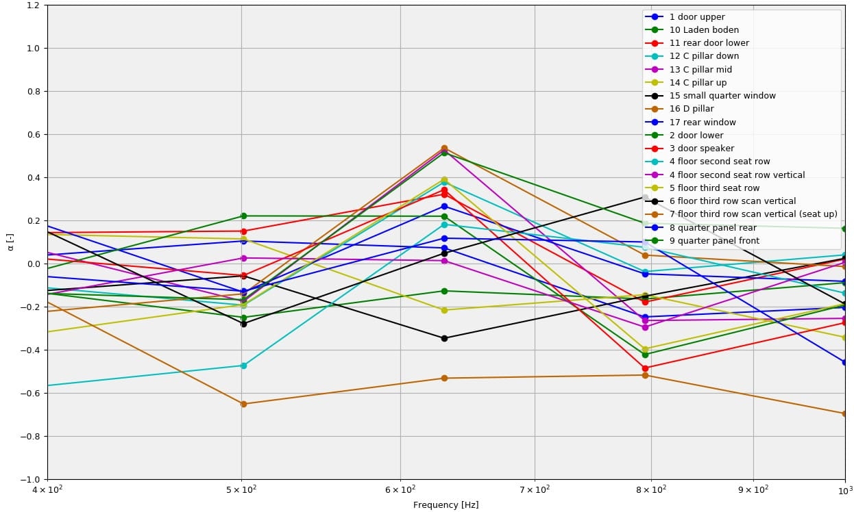Figure 4. Absorption/emission coefficients for the scanned areas.