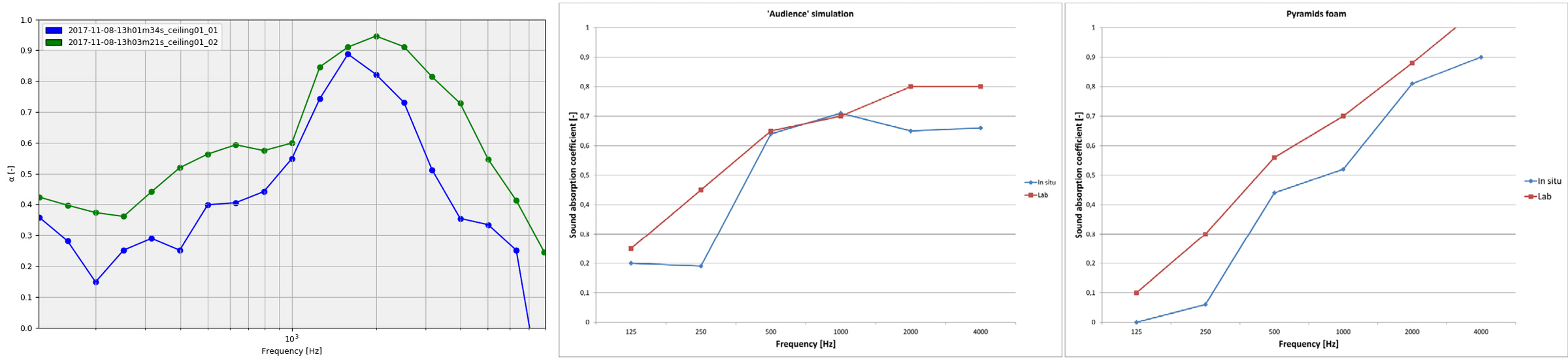 Figure 14. Sound absorption coefficient of the ceiling - Figure 15. Sound absorption coefficient of the ‘audience’ simulation - Figure 16. Sound absorption coefficient of pyramids foam